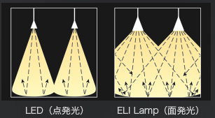ELIランプは面発光で周囲を広範囲に照らします。