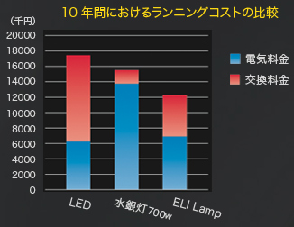 電極ELIランプはランニングコストも水銀灯に比べてお得です。