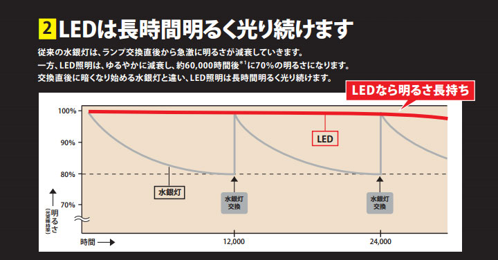 LEDは長時間明るく光り続けます