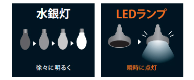 LEDは瞬時に点灯・再点灯が可能