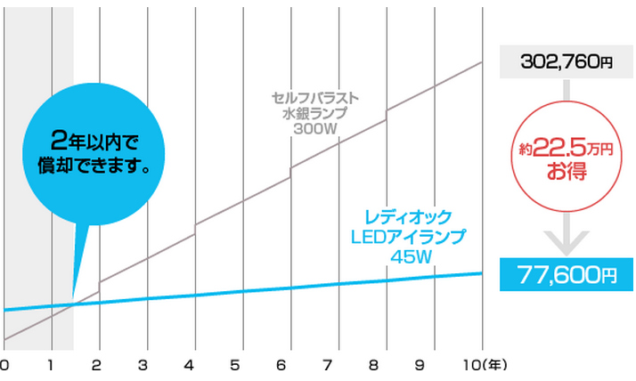 LEDへの初期投資は約2年以内に回収