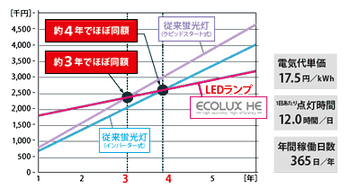 LED�u�����ɐ؂�ւ����ꍇ�̓�������v����