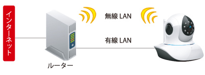 無線LAN接続対応
