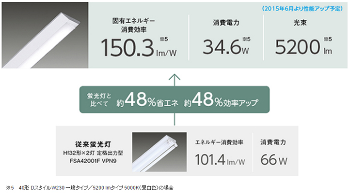 パナソニック LEDベースライト iDシリーズ 一般タイプ 4000lm PiPit調光｜LED総合窓口のYUKAWA Corporation