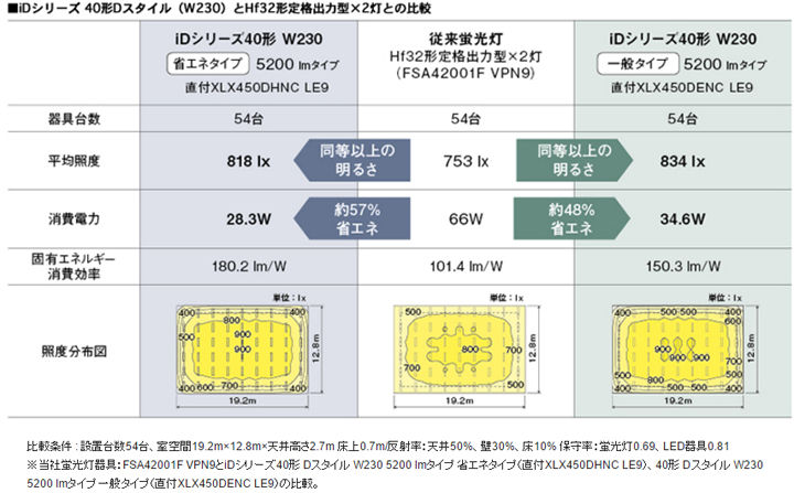 パナソニック LEDベースライト iDシリーズ 一般タイプ 6900lm 調光｜LED総合窓口のYUKAWA Corporation