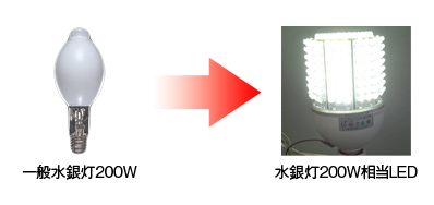 LED街路灯と一般水銀灯のイメージ図